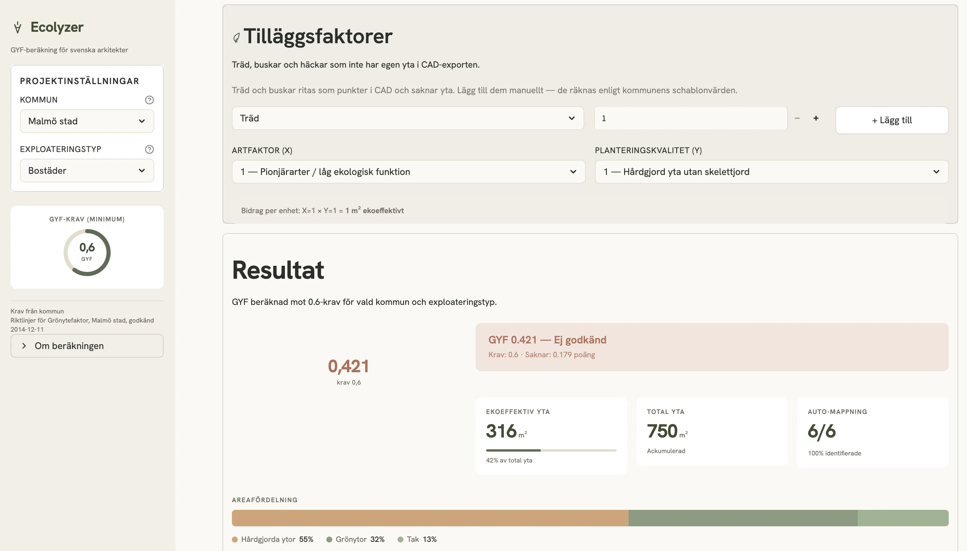 Ecolyzer, tilläggsfaktorer och resultat